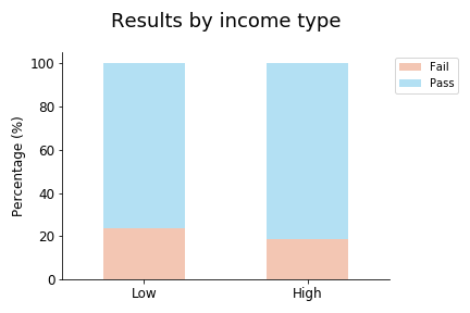 Results for incomes