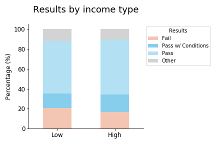 Results for incomes