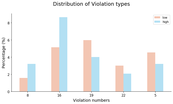 Violation distribution for incomes